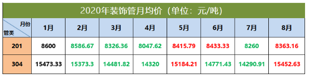 304不銹鋼管價格走勢