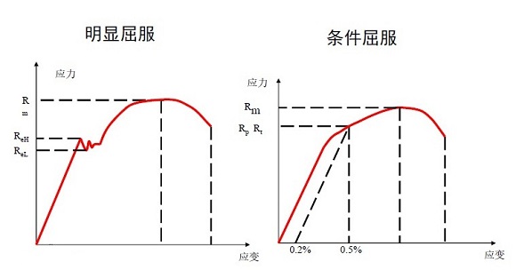 304不銹鋼管屈服強(qiáng)度是多少？