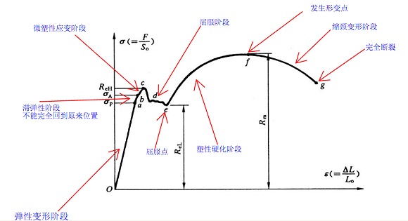 304不銹鋼管屈服強(qiáng)度是多少？