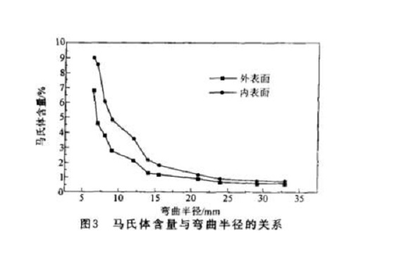 304不銹鋼管微觀組織變化與冷加工的關(guān)系