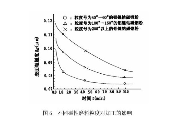 不銹鋼制品管內(nèi)壁磁力研磨工藝