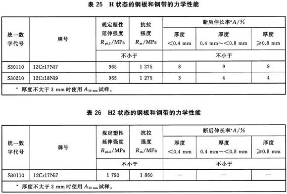 不銹鋼制品管材料標準