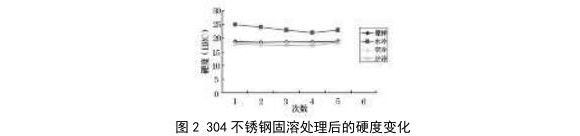 熱處理工藝對304管性能的影響