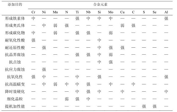 304不銹鋼化學成分對耐蝕性能的影響